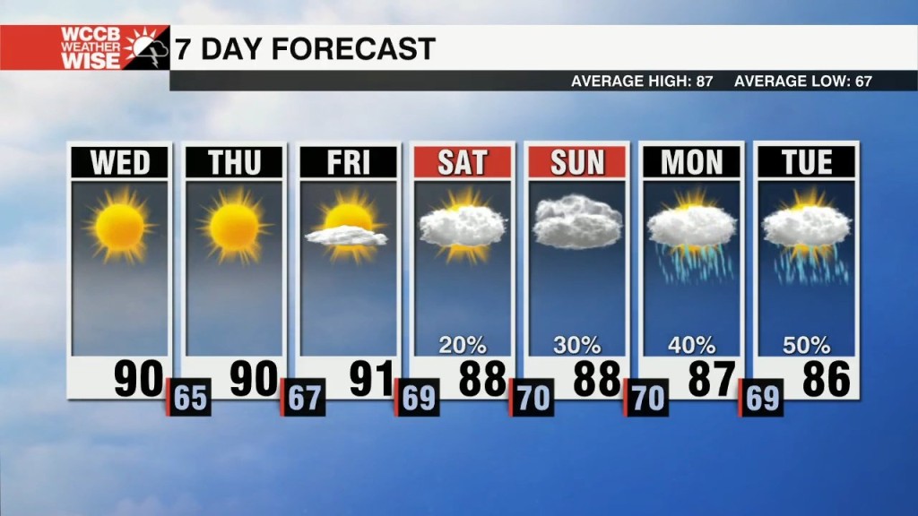 Sunny & Dry End To The Week