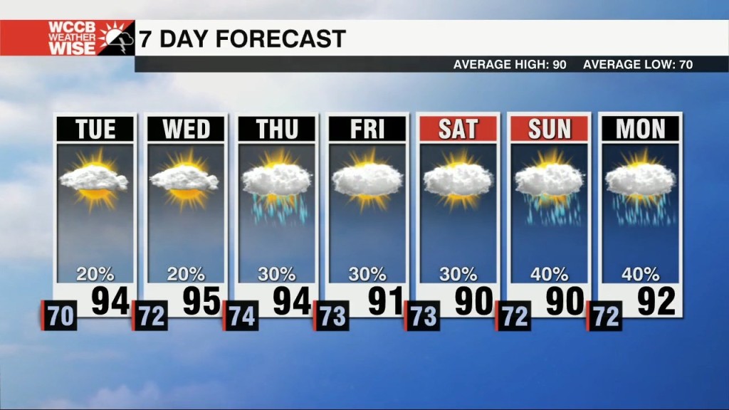 Lower Rain Chances & Higher Heat