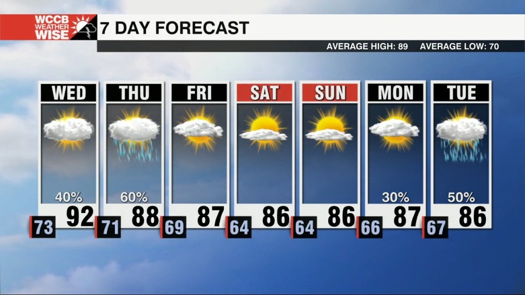 Scattered Showers Wednesday And Thursday Ahead Of A Cold Front