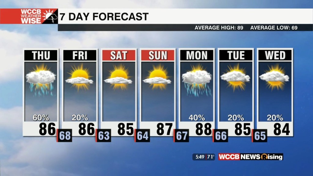 Cold Front Bringing Rain/storms Today