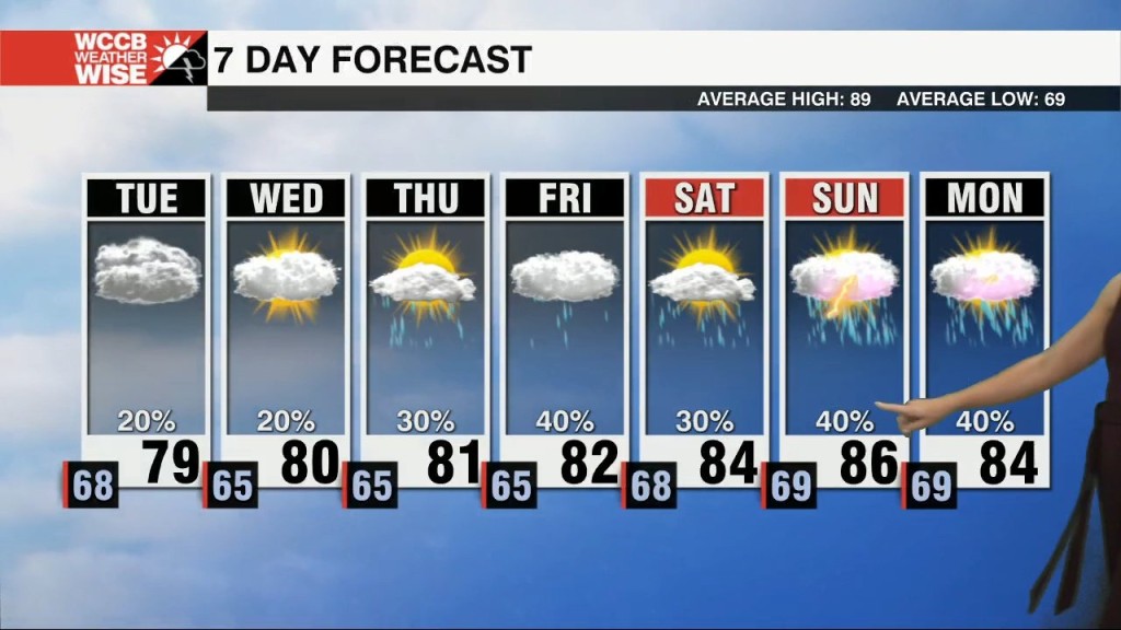 Below Average Temperatures Through The Week