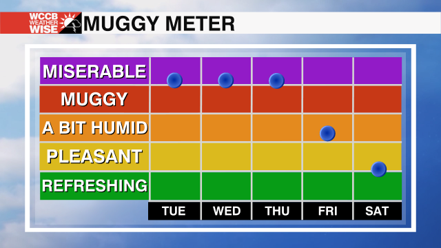 Muggy Meter - WCCB Charlotte's CW