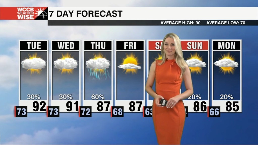 Hot, Humid And Unsettled Through Midweek