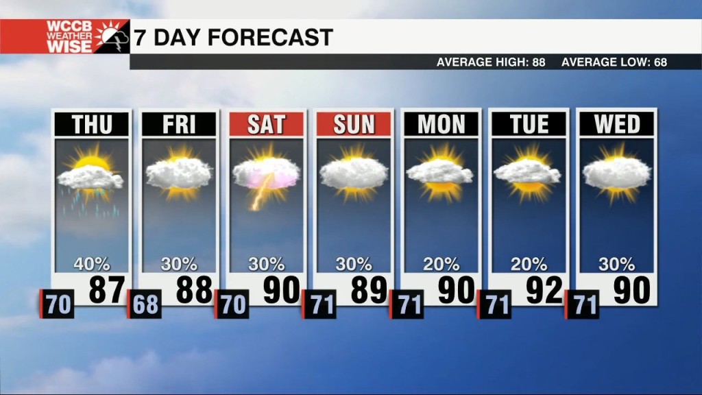 More Clouds With A Few More Showers