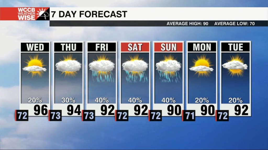 Typical Summertime Pattern Continues