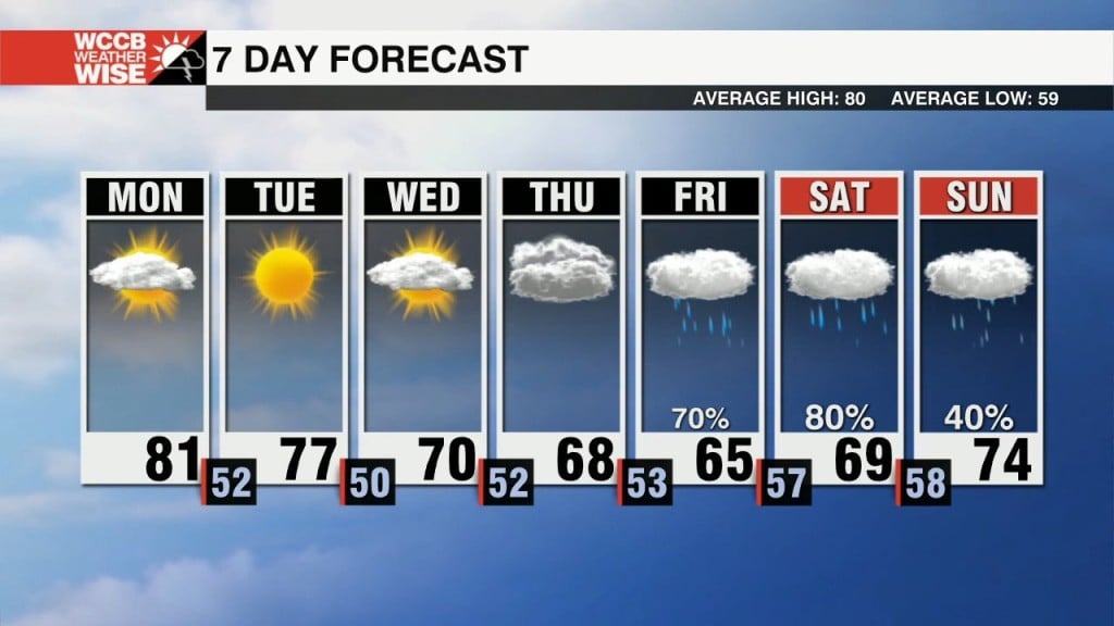 Cooling Temps, Potential Local Impacts From Ian Late Week