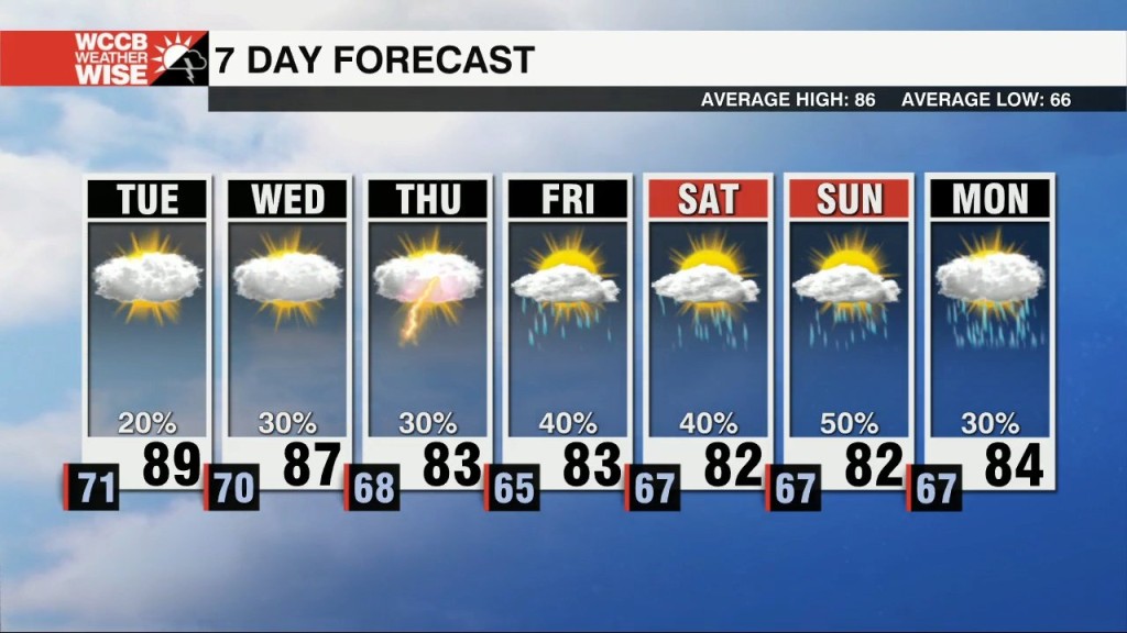 Warming To Near 90 Through Midweek