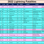 Lightning
