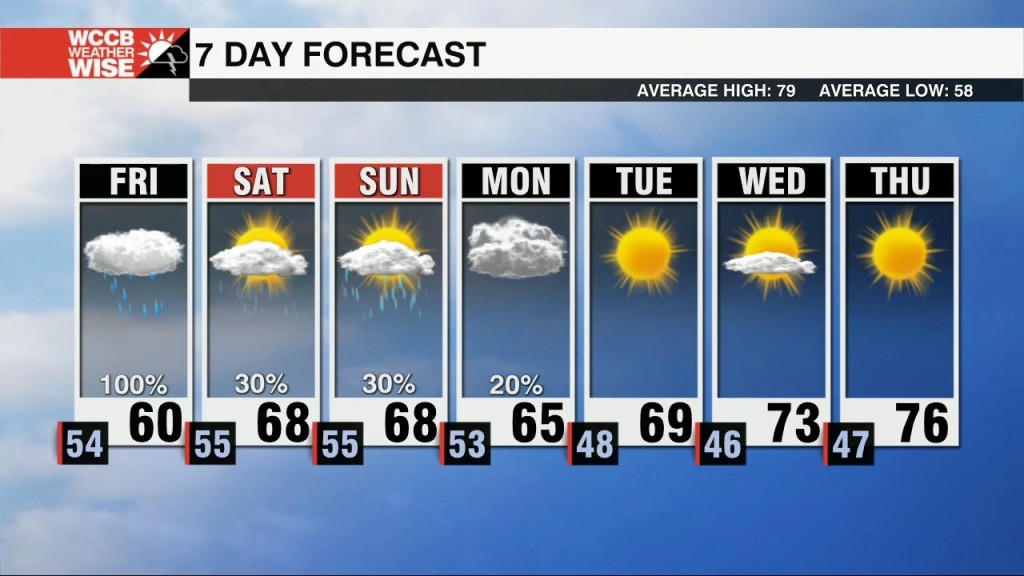 Heavy Rain & Strong Winds All Day Friday