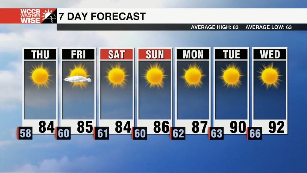 Sunny Skies Continue Through The Week