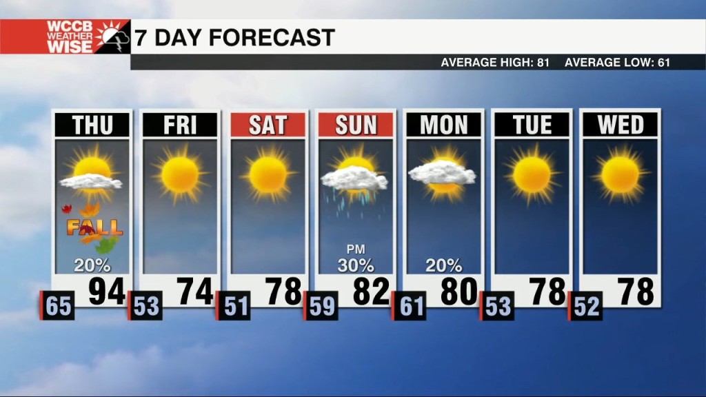 Hot Start To Fall, Sharp Cooldown Ahead