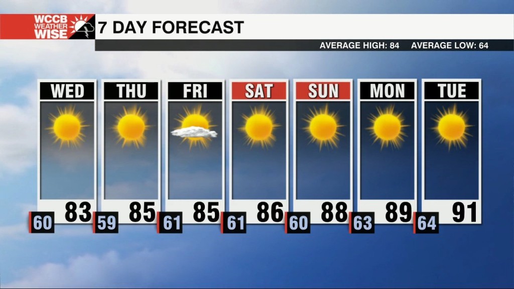 Dry And Sunny Through The Week