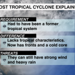 Post Tropical Cyclone