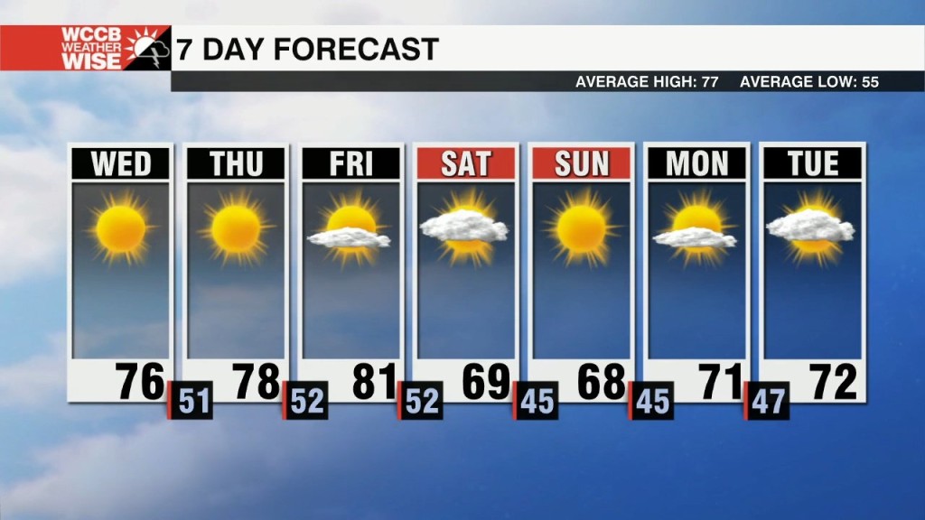 Pleasant Fall Weather Through The Work Week