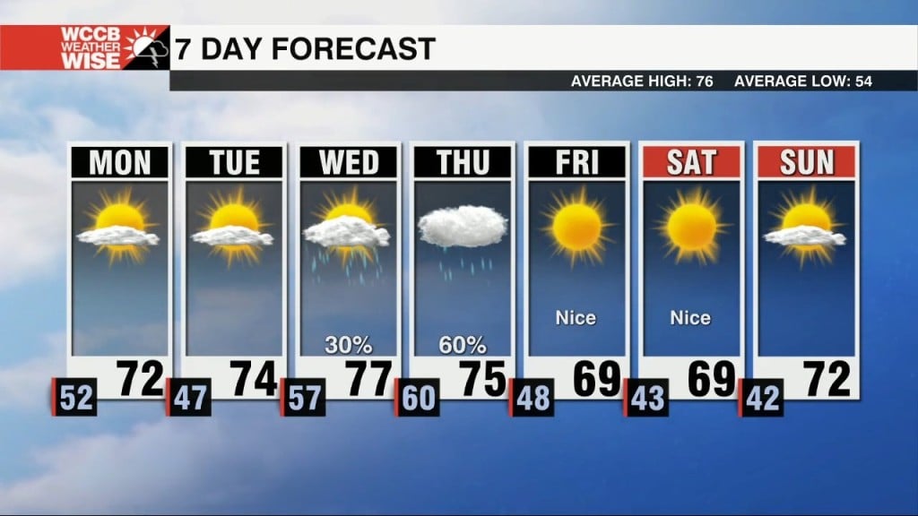 Nice Start To Workweek, Rain Chances Not Far Away