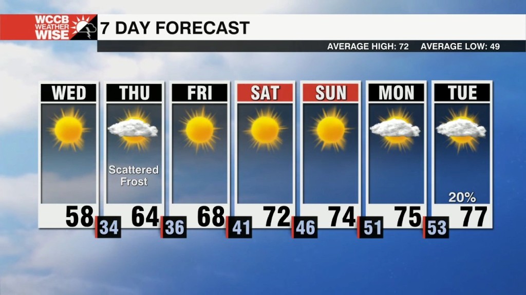Frosty Midweek, Warmer Air Arrives By Weekend