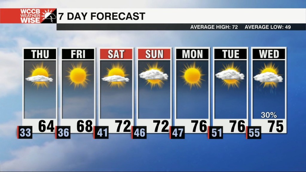 Frost Likely Thursday Morning Ahead Of Weekend Warm Up