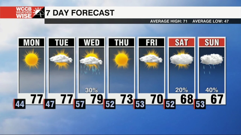 Warm & (mostly) Dry Week Ahead