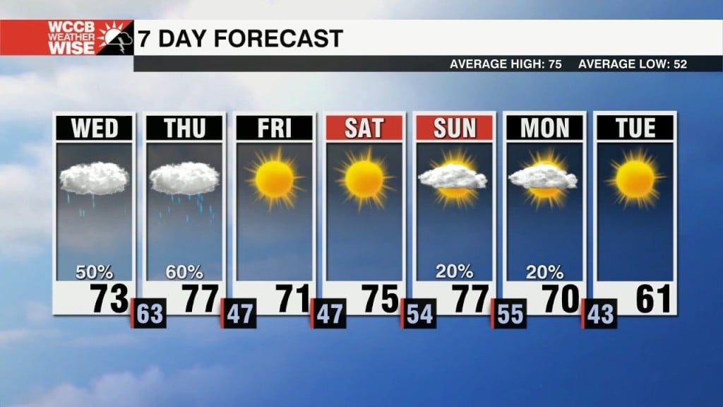 Rain And Showers Return To The Region
