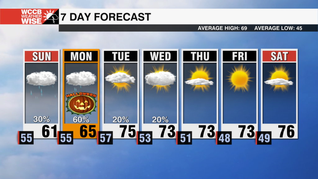 Showers Stalk Carolinas Into Halloween