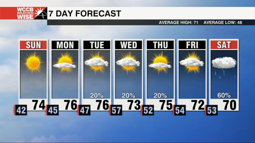 Warm & Dry Weather Continues