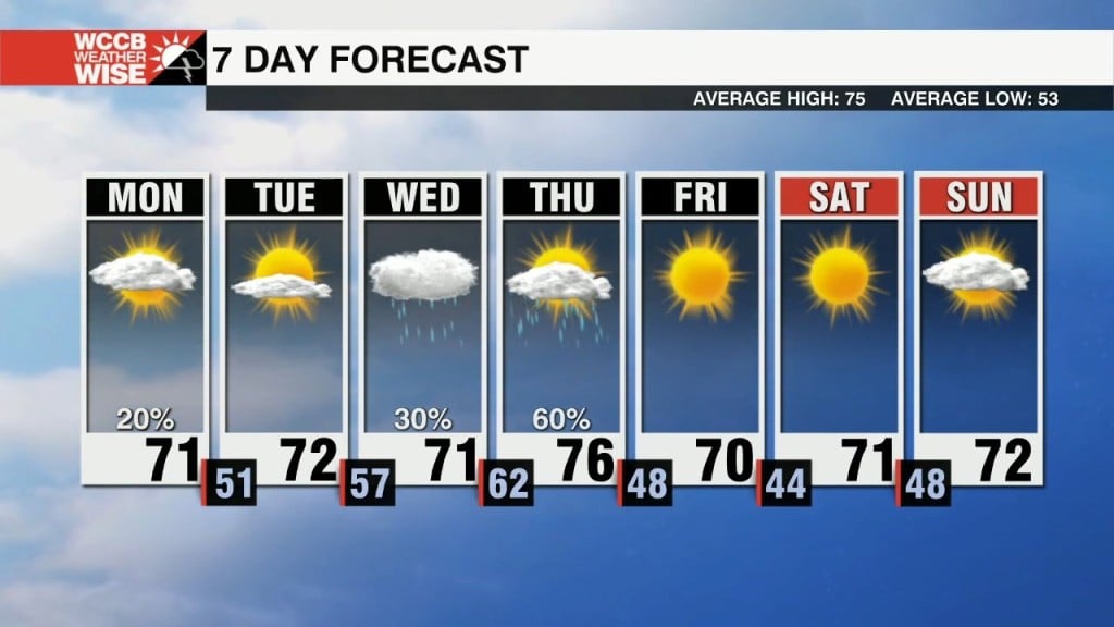 Pleasant Forecast, Rain And Storms Return Late Week