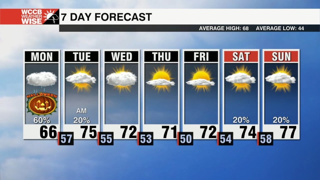 Scattered Showers/storms For Halloween