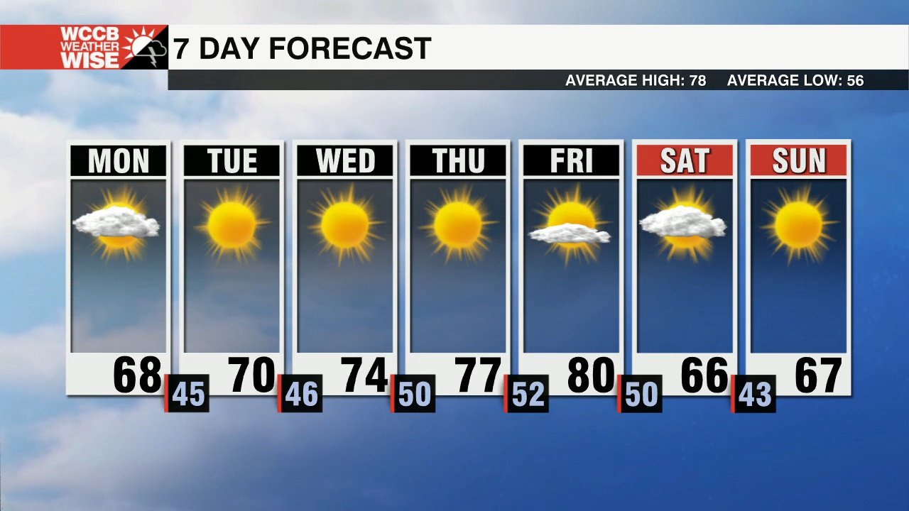 Breezy and Cool Start to the Week - WCCB Charlotte