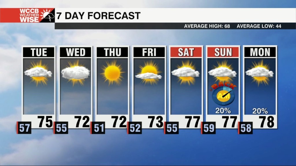 Foggy Start To Tuesday, But A Nice Afternoon On Tap