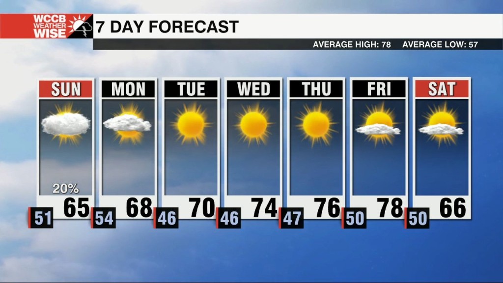 Chilly & Cloudy Weekend, Warmer Workweek