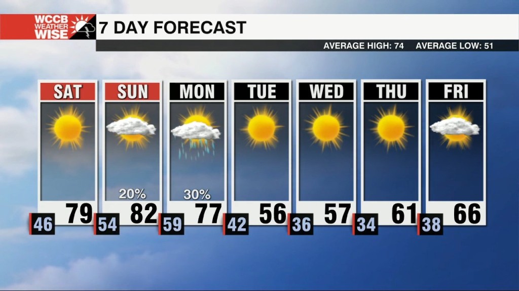 Wonderful Weekend, Cold Air Lurks Ahead