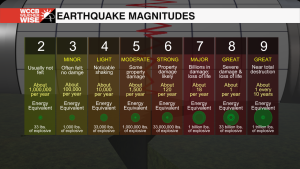 Earthquake Magnitudes 1607440198038