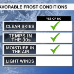 Frost Conditions