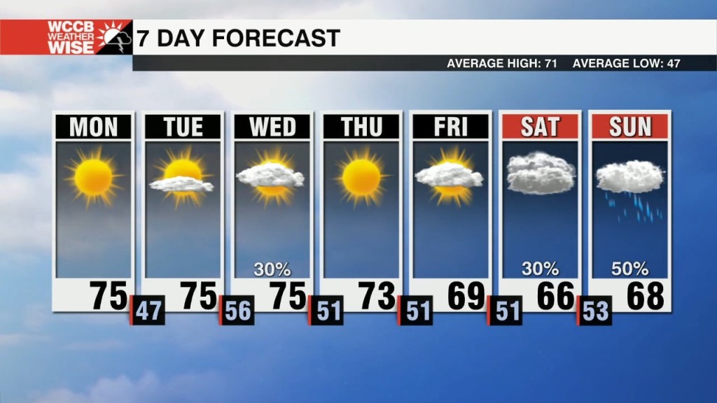 Sunny & Pleasant Weather Continues