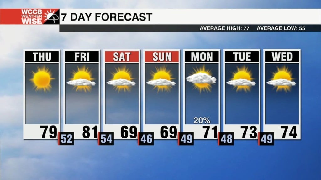 Cooler Temps Settle In This Weekend