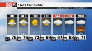 Isolated Showers Possible Wednesday