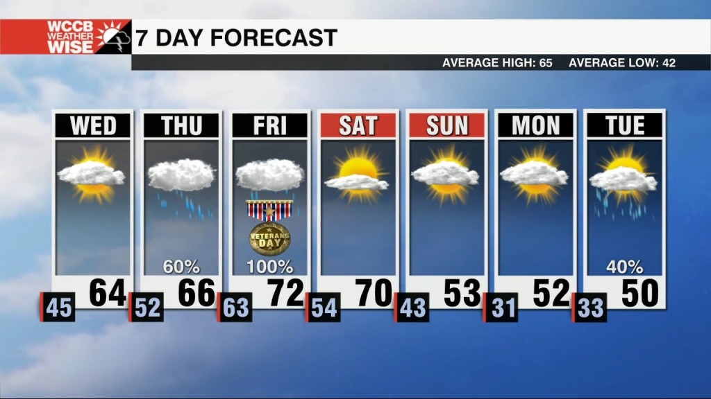 Another Nice Day Ahead Of Tropical Impacts