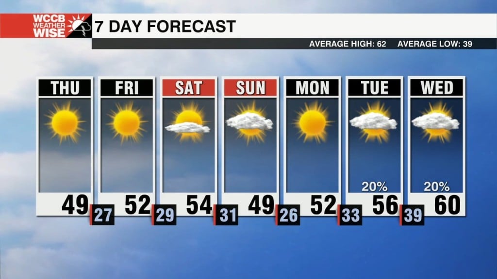 Sunny, But Cold Outlook Through The Weekend