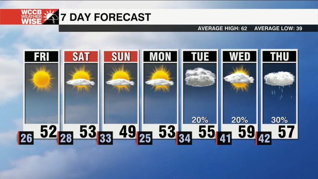Cold Nights & Cool Days Through The Weekend