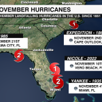November Hurricanes