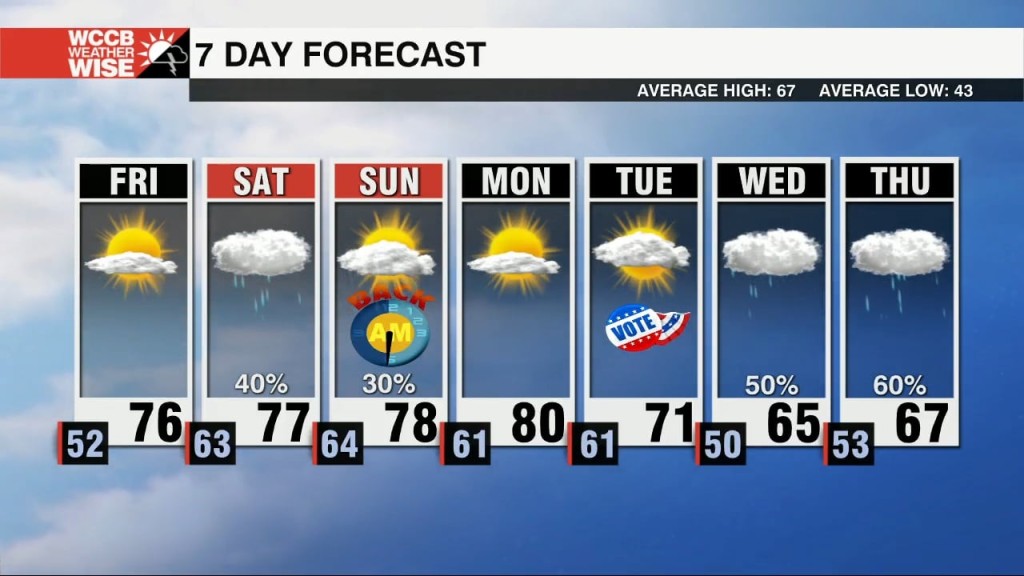 Nice Friday With A Few Weekend Showers