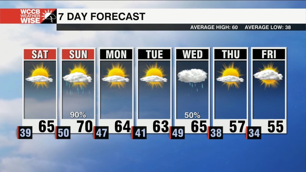 Beautiful Saturday Before Rain Rolls In Sunday