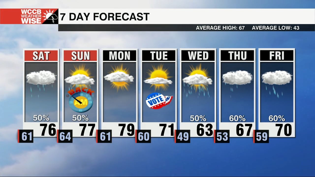 On & Off Rain Through The Weekend - WCCB Charlotte