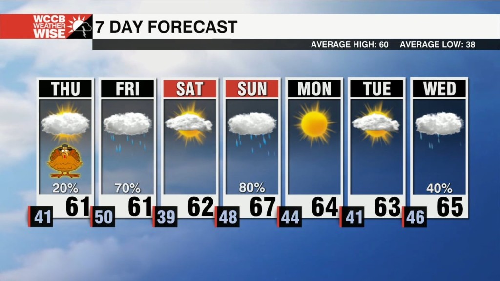 Dry Thanksgiving Before Rain Returns Friday