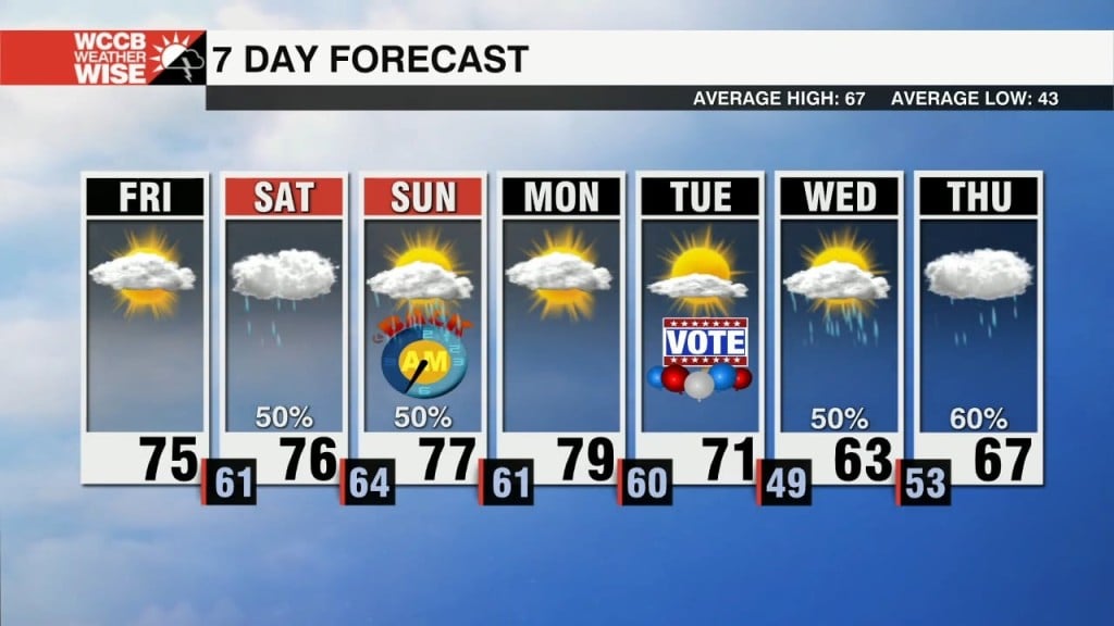 Scattered Showers This Weekend