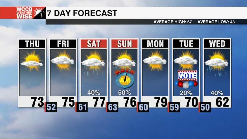 Pleasant Fall Forecast