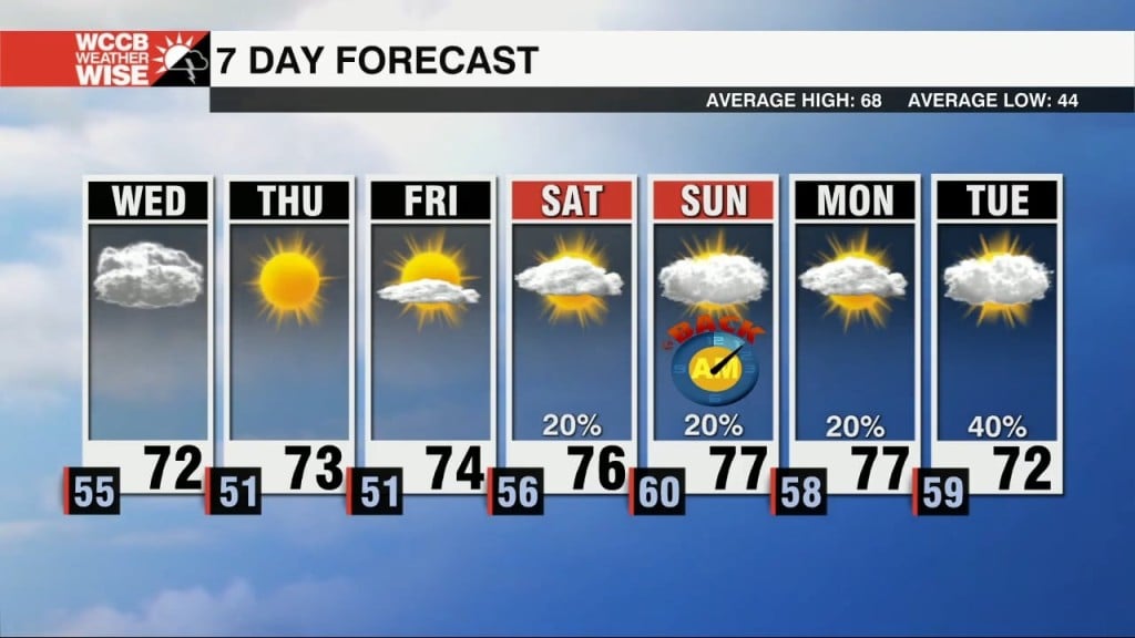 More Clouds Wednesday With Average Temperatures