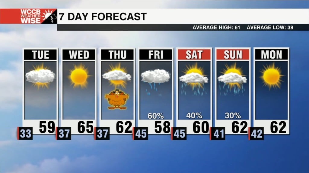Temperatures Rise Through Midweek