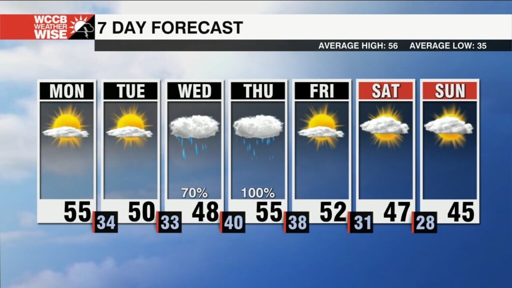 Early Week Sunshine, Rain Returns Wednesday