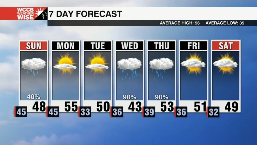 Soggy Sunday, Sunshine Kicks Off Workweek